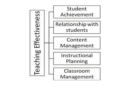 Fig 2. Components of Teaching Effectiveness